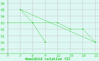 Courbe de l'humidit relative pour Vozega