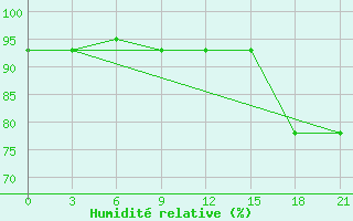 Courbe de l'humidit relative pour Smolensk