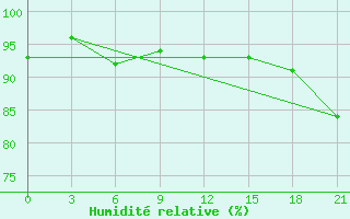 Courbe de l'humidit relative pour Uzhhorod