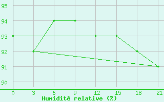 Courbe de l'humidit relative pour Livny