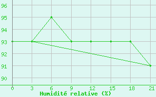 Courbe de l'humidit relative pour Mariupol