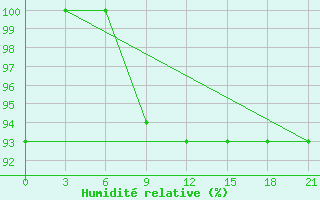 Courbe de l'humidit relative pour Izium