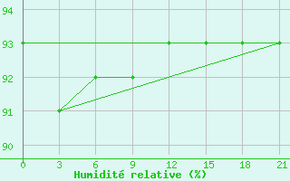 Courbe de l'humidit relative pour Kirov