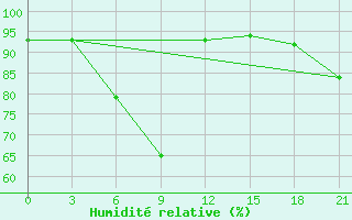 Courbe de l'humidit relative pour Kanin Nos