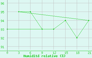 Courbe de l'humidit relative pour Novaja Ladoga