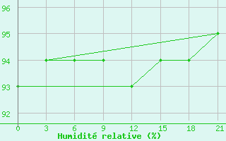 Courbe de l'humidit relative pour Remontnoe