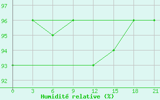 Courbe de l'humidit relative pour Malojaroslavec