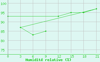 Courbe de l'humidit relative pour Tanjungpandan / Buluh Tumbang