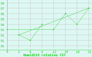 Courbe de l'humidit relative pour Lodejnoe Pole