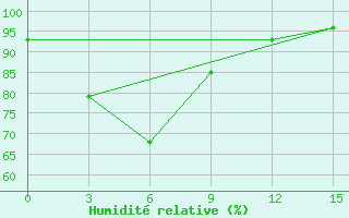 Courbe de l'humidit relative pour Kokonao / Timuka
