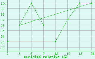 Courbe de l'humidit relative pour Bel'Cy