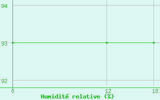 Courbe de l'humidit relative pour Ilha Rasa