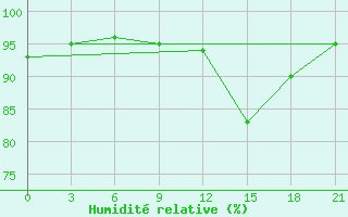 Courbe de l'humidit relative pour Gorki