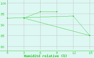 Courbe de l'humidit relative pour Slangkop