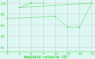 Courbe de l'humidit relative pour Dvinskij Bereznik