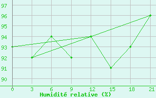 Courbe de l'humidit relative pour Mezen