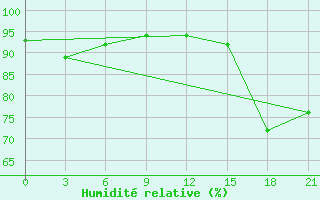 Courbe de l'humidit relative pour Base Jubany