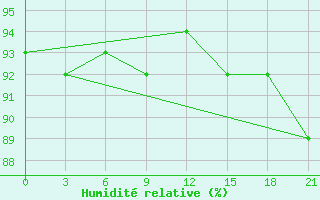 Courbe de l'humidit relative pour Ob Jacevo