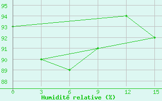 Courbe de l'humidit relative pour Severo-Kuril'Sk