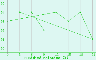 Courbe de l'humidit relative pour Pjalica