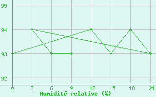 Courbe de l'humidit relative pour Nar'Jan-Mar