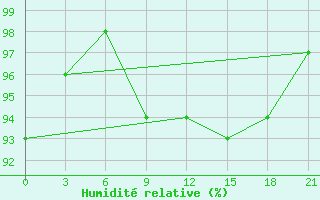 Courbe de l'humidit relative pour Kamenka