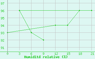 Courbe de l'humidit relative pour Petrokrepost