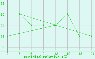 Courbe de l'humidit relative pour Krasnoscel'E