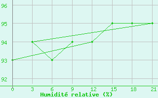 Courbe de l'humidit relative pour Medvezegorsk