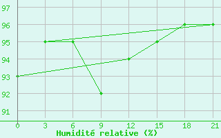 Courbe de l'humidit relative pour Roslavl