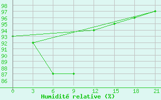 Courbe de l'humidit relative pour Krasnyy Kholm