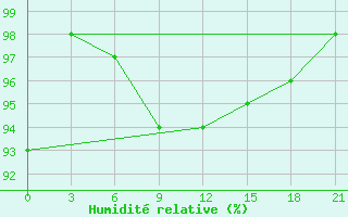 Courbe de l'humidit relative pour Pochinok