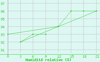 Courbe de l'humidit relative pour Zukovka