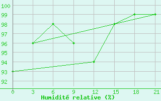 Courbe de l'humidit relative pour Aluksne