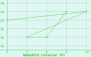 Courbe de l'humidit relative pour Chongjin