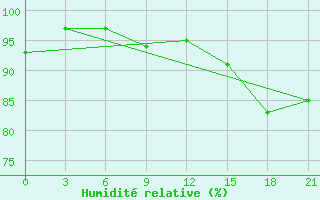 Courbe de l'humidit relative pour Vozega