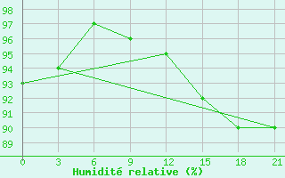 Courbe de l'humidit relative pour Kizljar