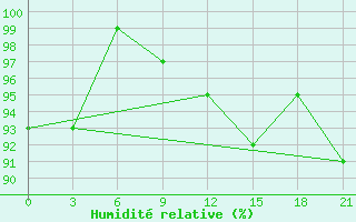 Courbe de l'humidit relative pour Vyborg