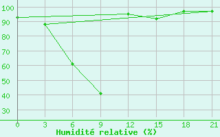 Courbe de l'humidit relative pour Kanevka