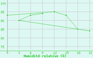 Courbe de l'humidit relative pour Sachs Harbour, N. W. T.