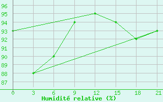 Courbe de l'humidit relative pour Cape Svedskij