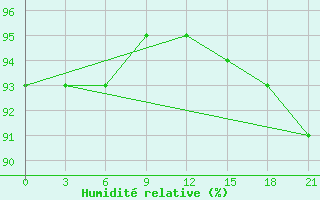 Courbe de l'humidit relative pour Mourgash