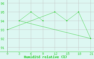 Courbe de l'humidit relative pour Khmel'Nyts'Kyi
