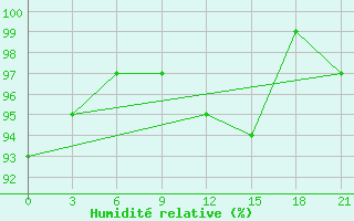 Courbe de l'humidit relative pour Mariupol