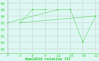 Courbe de l'humidit relative pour Njandoma