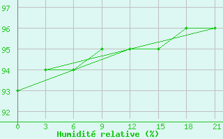 Courbe de l'humidit relative pour Mussala Top / Sommet