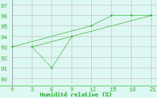 Courbe de l'humidit relative pour Apatitovaya