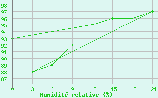 Courbe de l'humidit relative pour Maksatikha