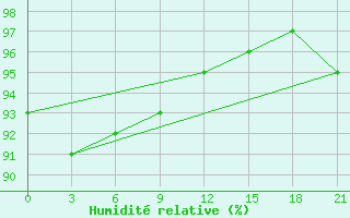 Courbe de l'humidit relative pour Pil'Vo