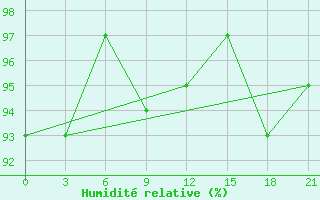 Courbe de l'humidit relative pour Moskva